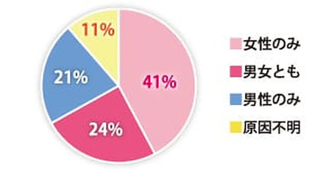 不妊の原因の割合を示した円グラフ。女性のみ41％、男女とも24％、男性のみ21％、原因不明11％
