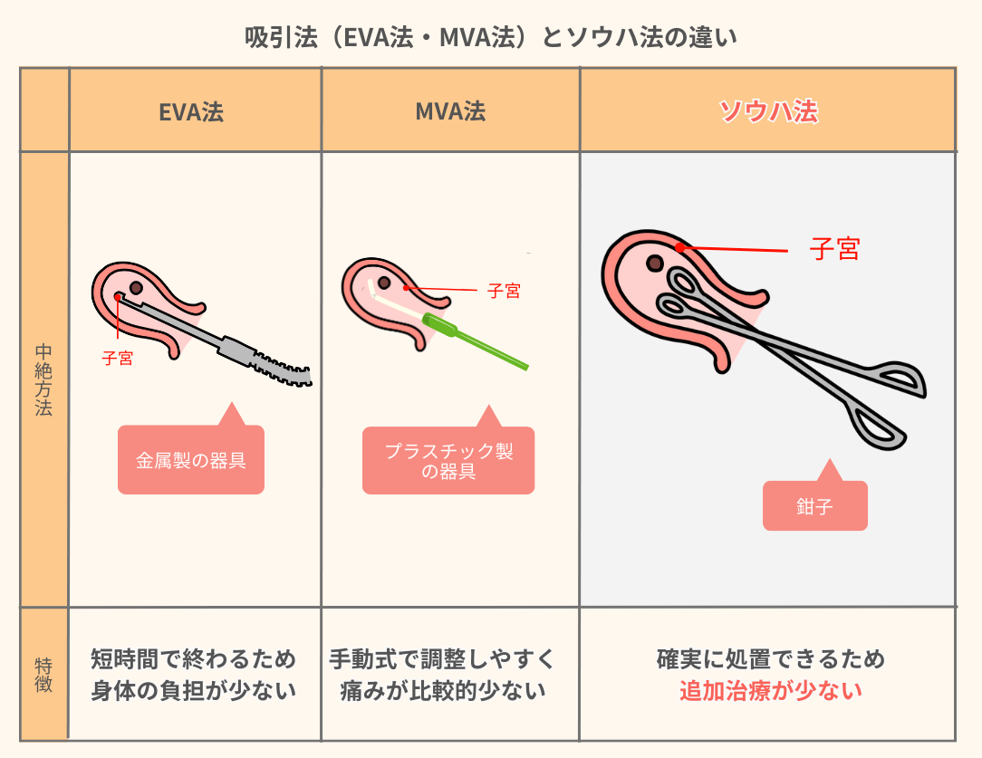 ソウハ法のイラスト