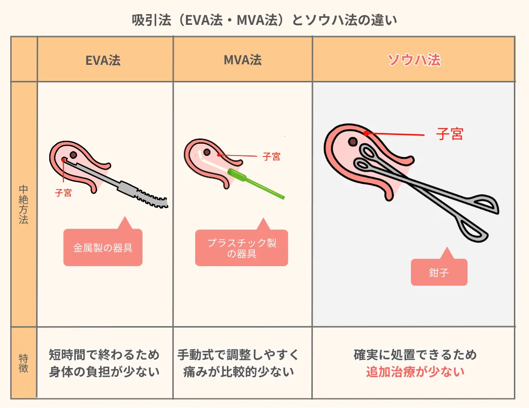 ソウハ法のイラスト